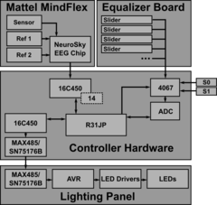 Hardware architecture